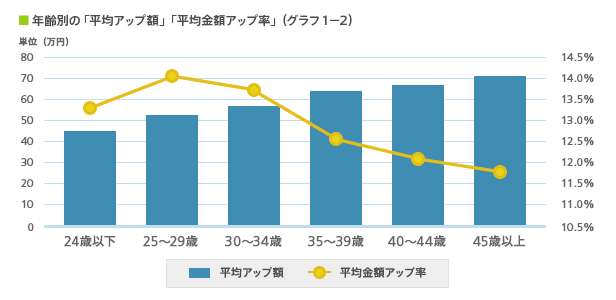 転職するなら20代後半が一番年収アップしやすく最適！ – フリーターの就職ねっと